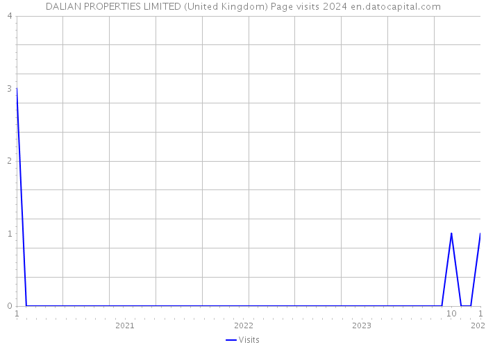 DALIAN PROPERTIES LIMITED (United Kingdom) Page visits 2024 