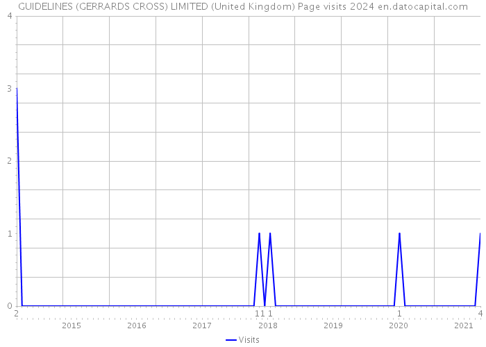 GUIDELINES (GERRARDS CROSS) LIMITED (United Kingdom) Page visits 2024 