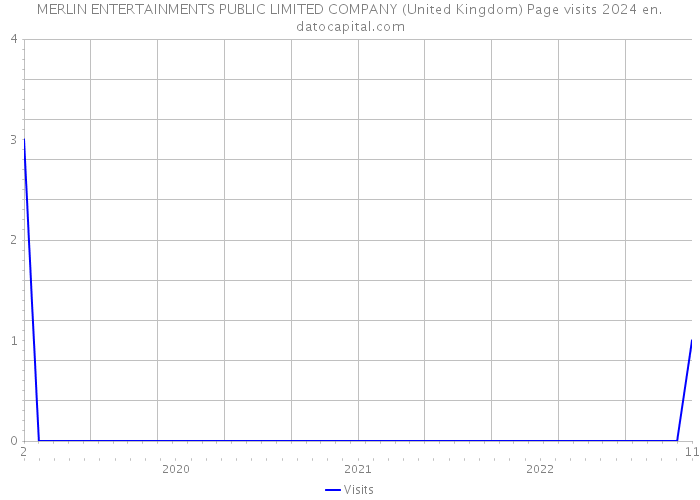 MERLIN ENTERTAINMENTS PUBLIC LIMITED COMPANY (United Kingdom) Page visits 2024 