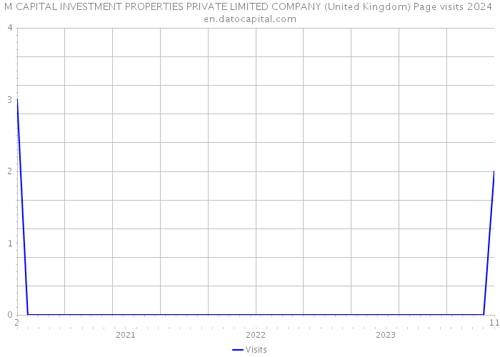M CAPITAL INVESTMENT PROPERTIES PRIVATE LIMITED COMPANY (United Kingdom) Page visits 2024 