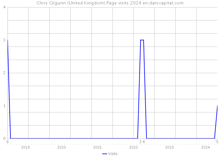Chris Gilgunn (United Kingdom) Page visits 2024 