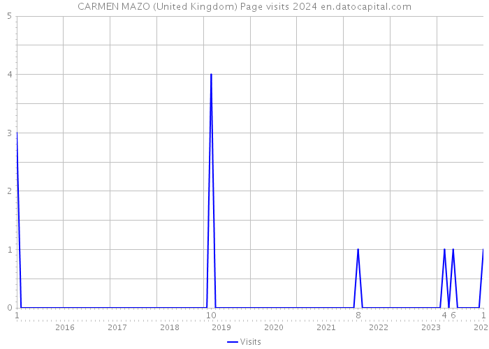 CARMEN MAZO (United Kingdom) Page visits 2024 