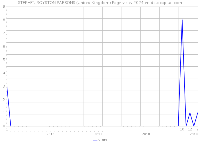 STEPHEN ROYSTON PARSONS (United Kingdom) Page visits 2024 