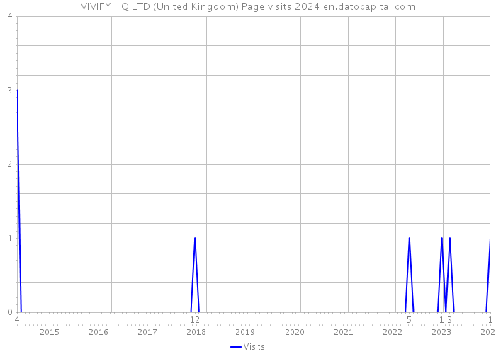 VIVIFY HQ LTD (United Kingdom) Page visits 2024 