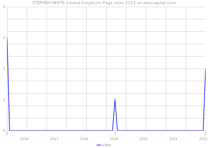 STEPHEN WHITE (United Kingdom) Page visits 2024 