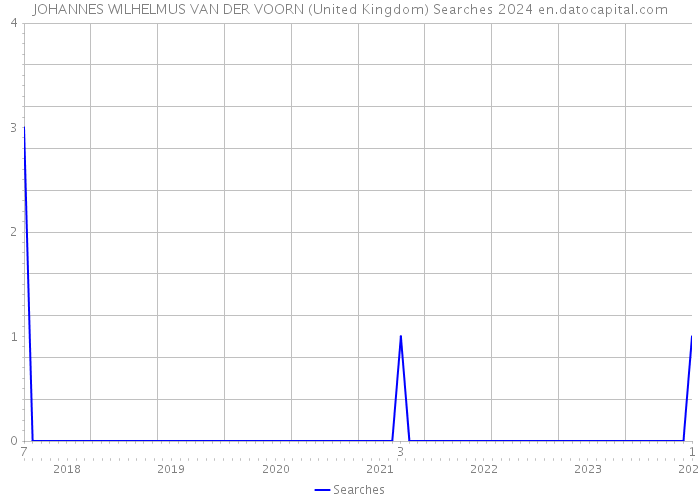 JOHANNES WILHELMUS VAN DER VOORN (United Kingdom) Searches 2024 