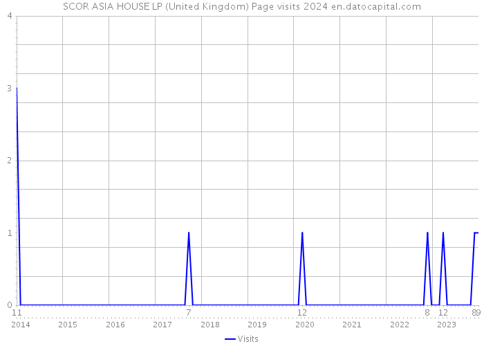 SCOR ASIA HOUSE LP (United Kingdom) Page visits 2024 