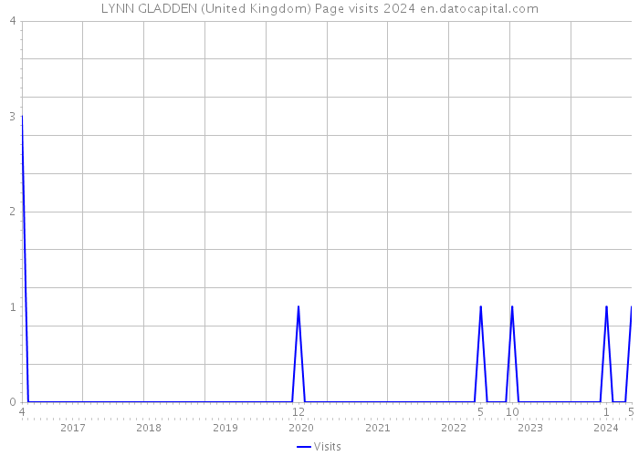 LYNN GLADDEN (United Kingdom) Page visits 2024 