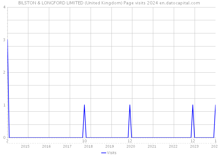 BILSTON & LONGFORD LIMITED (United Kingdom) Page visits 2024 
