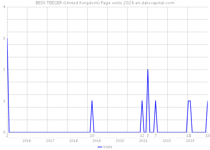 BESS TEEGER (United Kingdom) Page visits 2024 