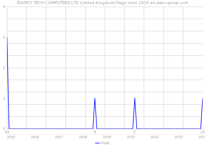 ENVIRO TECH COMPUTERS LTD (United Kingdom) Page visits 2024 
