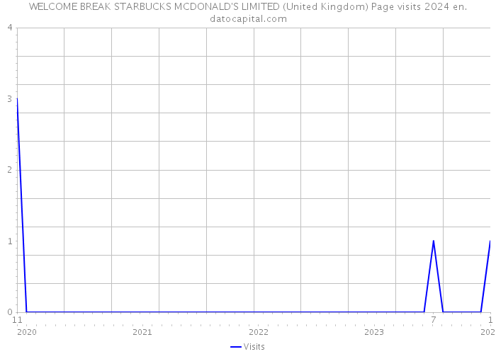 WELCOME BREAK STARBUCKS MCDONALD'S LIMITED (United Kingdom) Page visits 2024 