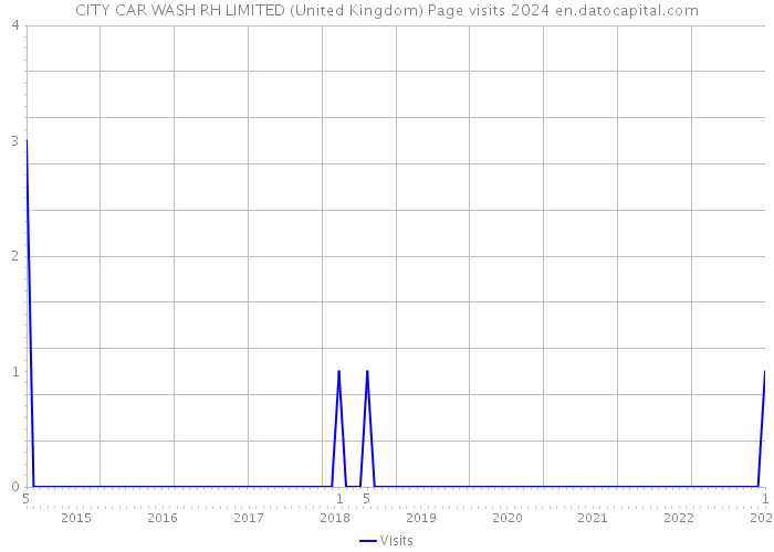 CITY CAR WASH RH LIMITED (United Kingdom) Page visits 2024 