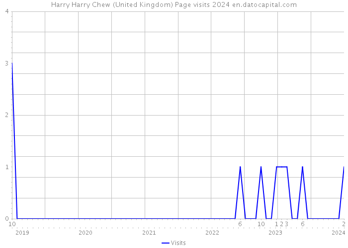 Harry Harry Chew (United Kingdom) Page visits 2024 