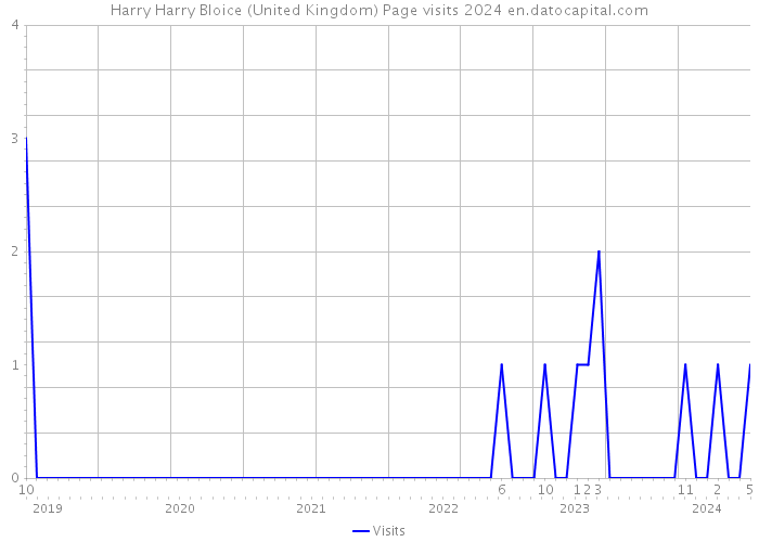 Harry Harry Bloice (United Kingdom) Page visits 2024 