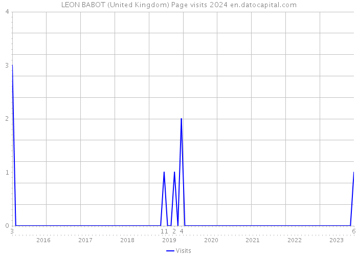 LEON BABOT (United Kingdom) Page visits 2024 