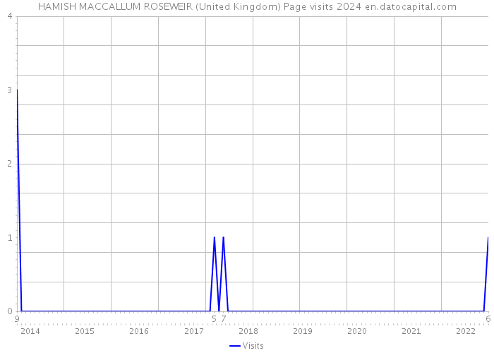 HAMISH MACCALLUM ROSEWEIR (United Kingdom) Page visits 2024 