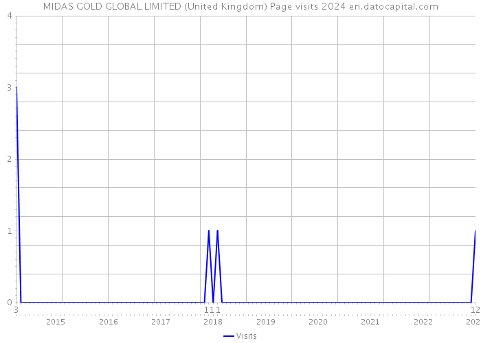 MIDAS GOLD GLOBAL LIMITED (United Kingdom) Page visits 2024 