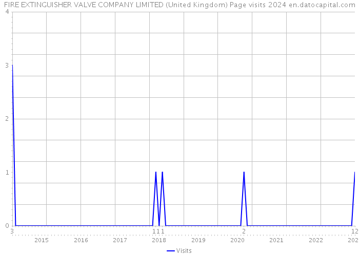 FIRE EXTINGUISHER VALVE COMPANY LIMITED (United Kingdom) Page visits 2024 