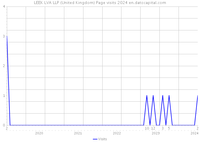 LEEK LVA LLP (United Kingdom) Page visits 2024 