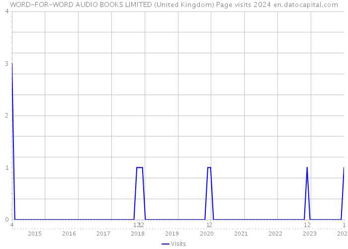 WORD-FOR-WORD AUDIO BOOKS LIMITED (United Kingdom) Page visits 2024 