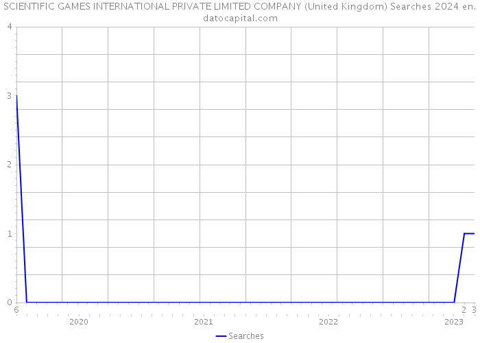 SCIENTIFIC GAMES INTERNATIONAL PRIVATE LIMITED COMPANY (United Kingdom) Searches 2024 