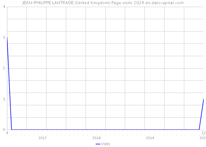 JEAN-PHILIPPE LANTRADE (United Kingdom) Page visits 2024 