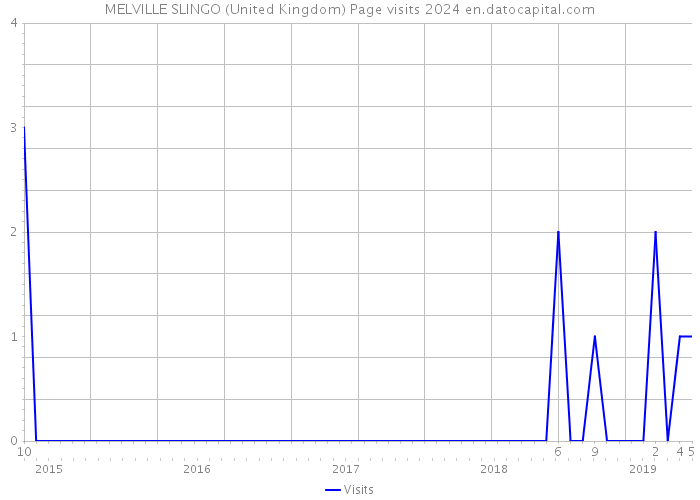 MELVILLE SLINGO (United Kingdom) Page visits 2024 
