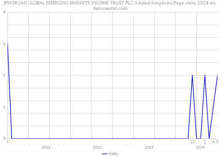 JPMORGAN GLOBAL EMERGING MARKETS INCOME TRUST PLC (United Kingdom) Page visits 2024 