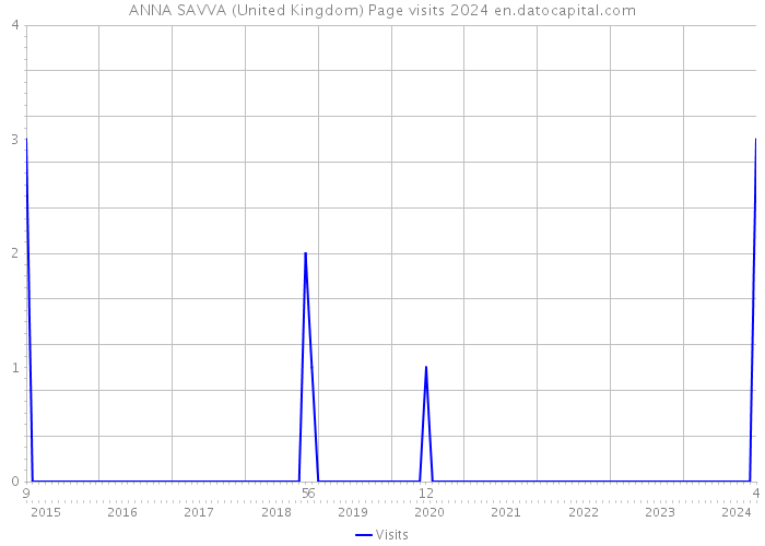 ANNA SAVVA (United Kingdom) Page visits 2024 