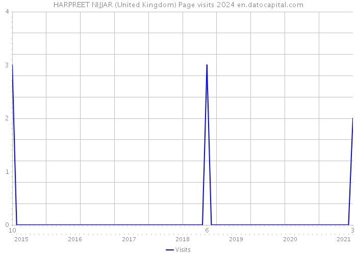 HARPREET NIJJAR (United Kingdom) Page visits 2024 