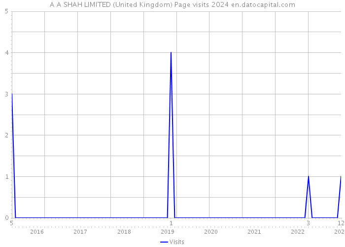 A A SHAH LIMITED (United Kingdom) Page visits 2024 