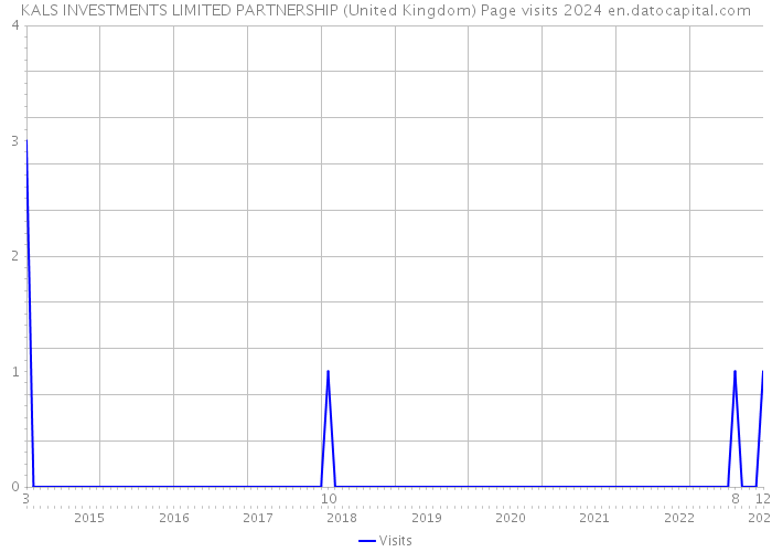 KALS INVESTMENTS LIMITED PARTNERSHIP (United Kingdom) Page visits 2024 