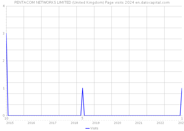 PENTACOM NETWORKS LIMITED (United Kingdom) Page visits 2024 