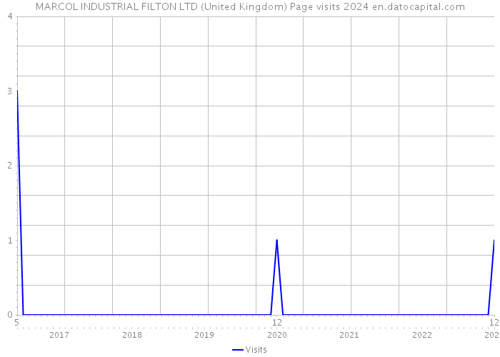 MARCOL INDUSTRIAL FILTON LTD (United Kingdom) Page visits 2024 