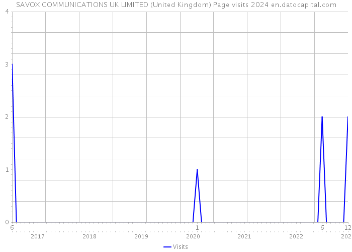 SAVOX COMMUNICATIONS UK LIMITED (United Kingdom) Page visits 2024 