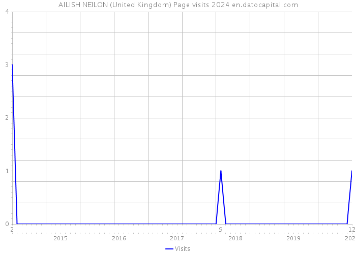 AILISH NEILON (United Kingdom) Page visits 2024 
