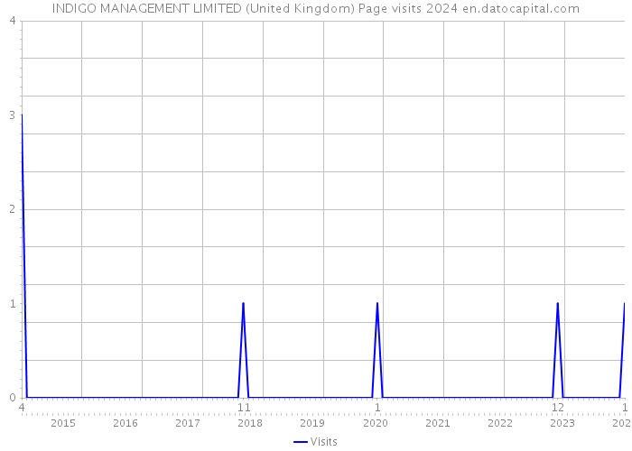 INDIGO MANAGEMENT LIMITED (United Kingdom) Page visits 2024 