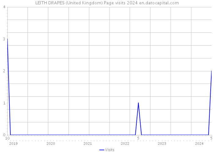 LEITH DRAPES (United Kingdom) Page visits 2024 