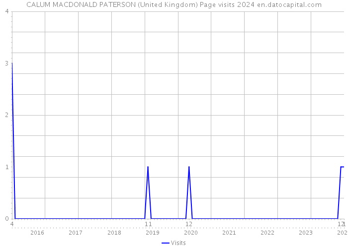 CALUM MACDONALD PATERSON (United Kingdom) Page visits 2024 