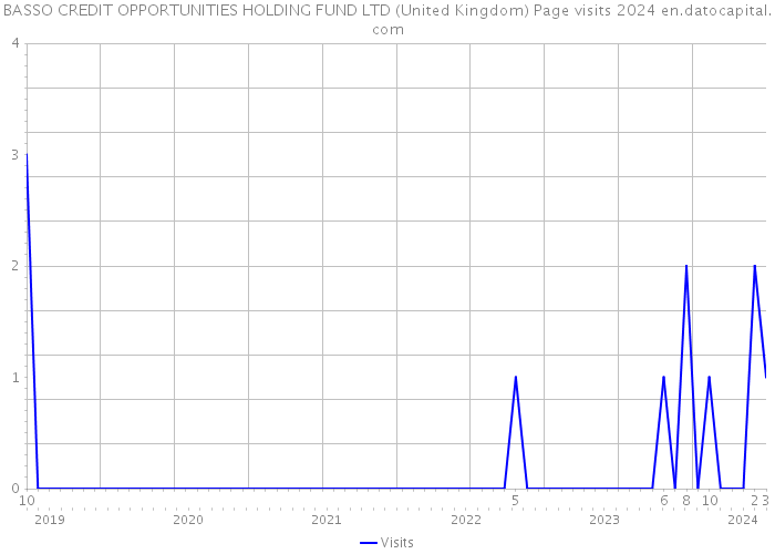 BASSO CREDIT OPPORTUNITIES HOLDING FUND LTD (United Kingdom) Page visits 2024 