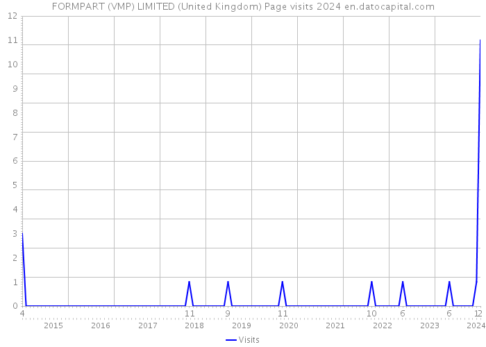 FORMPART (VMP) LIMITED (United Kingdom) Page visits 2024 