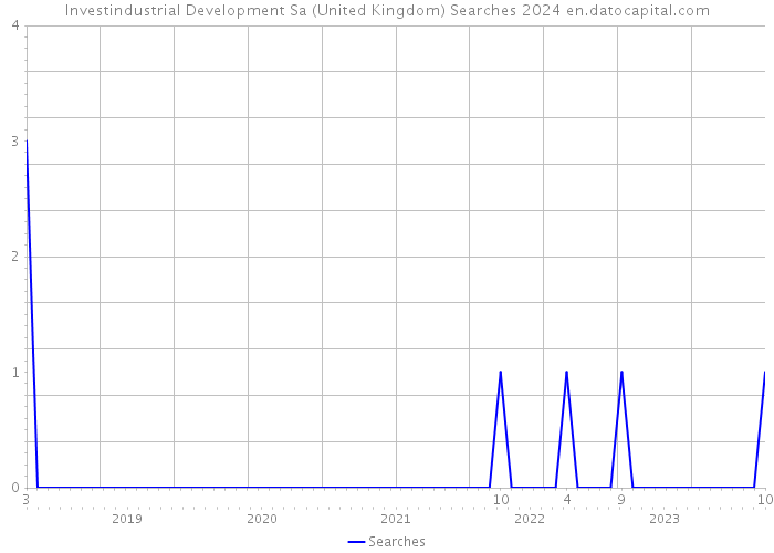 Investindustrial Development Sa (United Kingdom) Searches 2024 