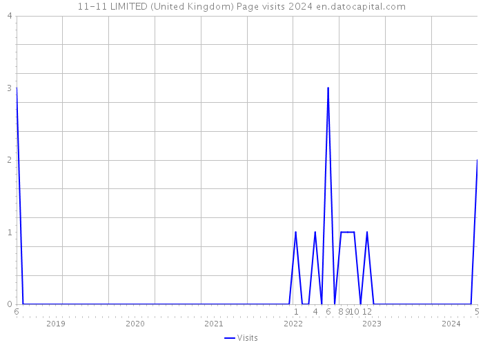 11-11 LIMITED (United Kingdom) Page visits 2024 