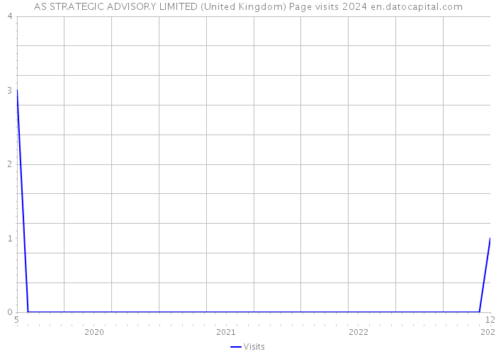AS STRATEGIC ADVISORY LIMITED (United Kingdom) Page visits 2024 
