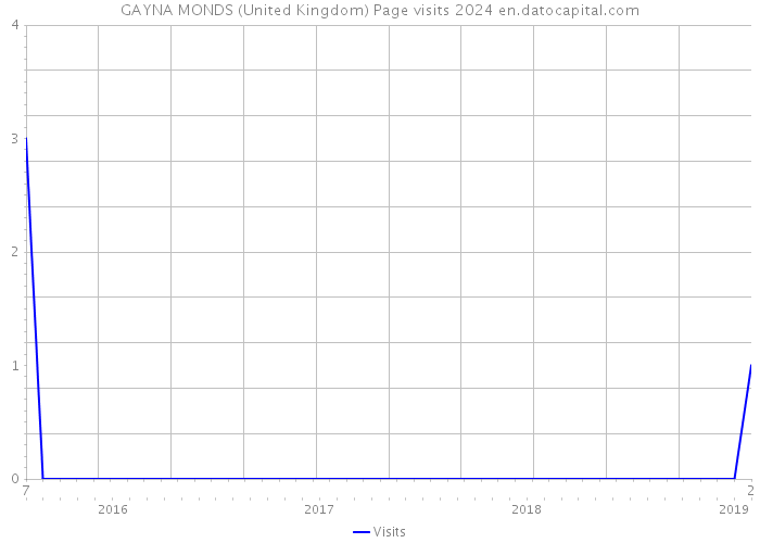 GAYNA MONDS (United Kingdom) Page visits 2024 