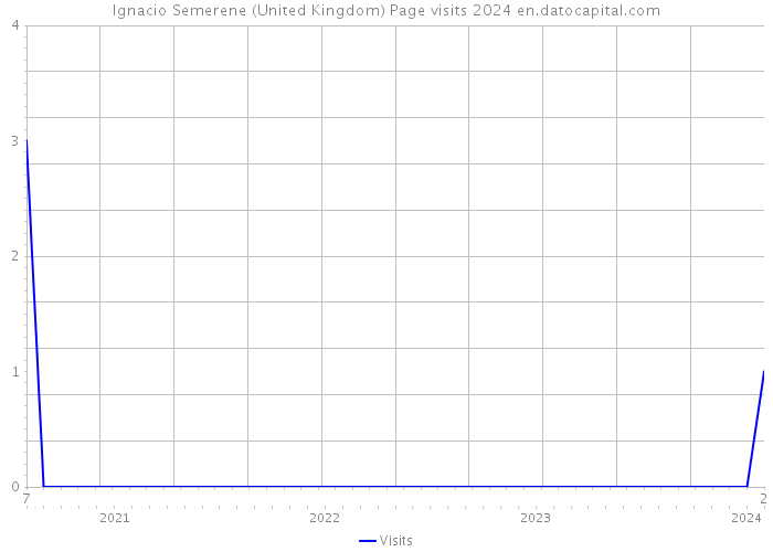 Ignacio Semerene (United Kingdom) Page visits 2024 