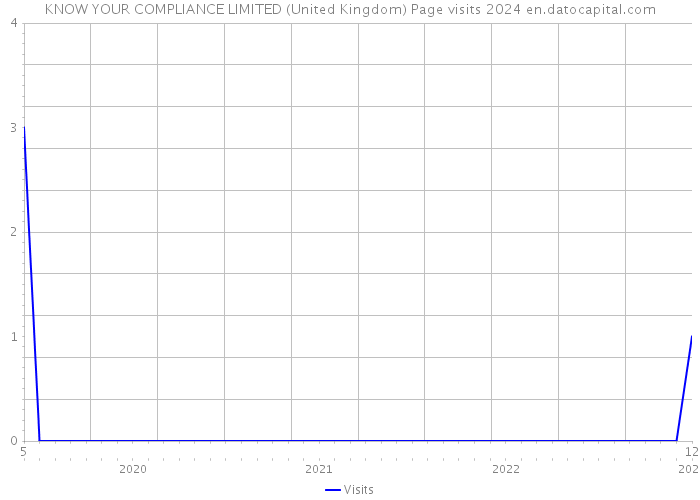 KNOW YOUR COMPLIANCE LIMITED (United Kingdom) Page visits 2024 