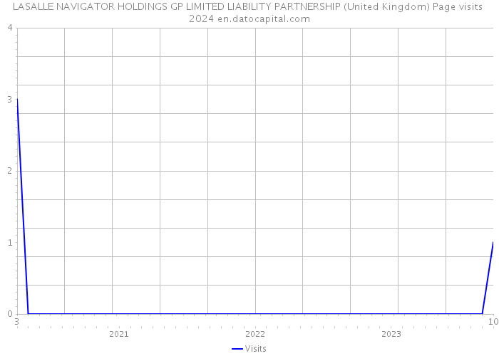 LASALLE NAVIGATOR HOLDINGS GP LIMITED LIABILITY PARTNERSHIP (United Kingdom) Page visits 2024 