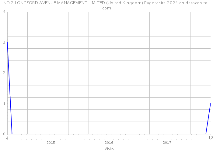 NO 2 LONGFORD AVENUE MANAGEMENT LIMITED (United Kingdom) Page visits 2024 
